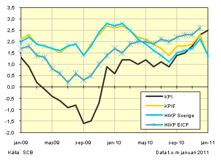 inflation inflation SCB feb2011 Inflationen tilltar allt mer!